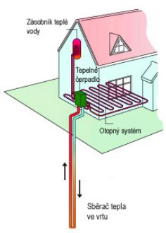 tepelné čerpadlo „země – voda“; zdroj: topeni-topenari.eu